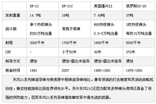 东风3与东风21，两款导弹系统的深度对比，东风3与东风21导弹系统深度对比解析