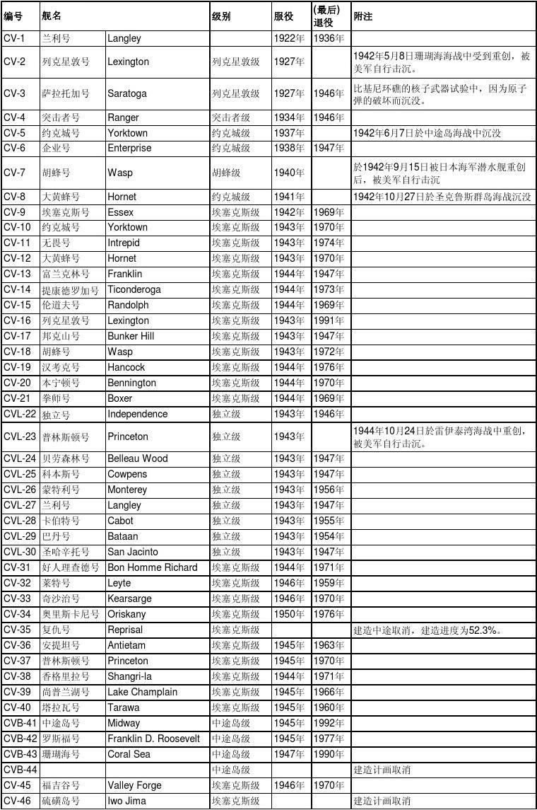 美国航母数量及编号和名称概述，美国航母数量及编号名称概览