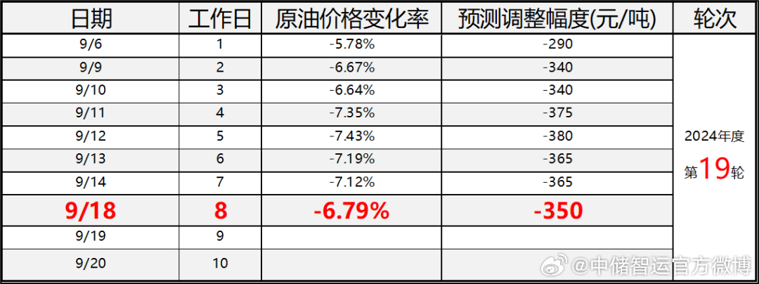 最新消息，油价调整动态与影响分析，油价调整最新动态及其影响分析