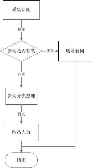 新闻发布系统需求分析，新闻发布系统需求分析概述