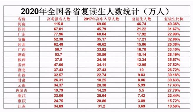 最新消息2022年全国各省高考人数概况，2022年全国各省高考人数最新概况