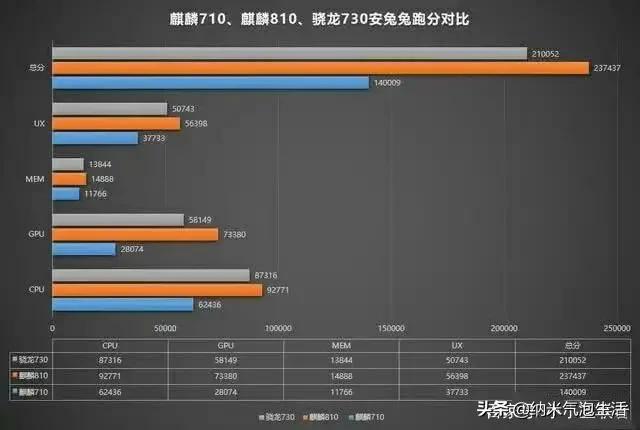 骁龙600与麒麟810，性能比较与技术探讨，骁龙600与麒麟810性能对比及技术探讨
