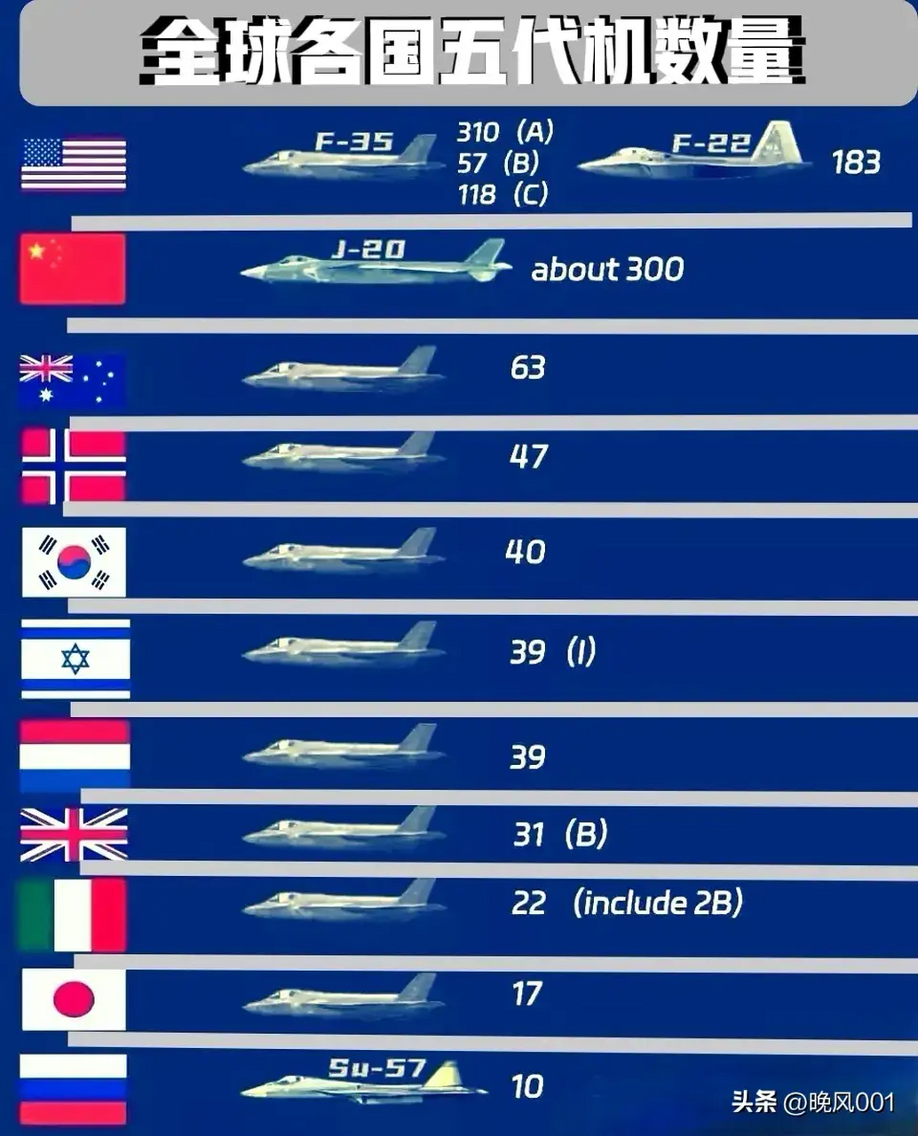 战斗机排名前十名国家，全球空中力量的分布与比较，全球战斗机排名前十国家与空中力量分布比较
