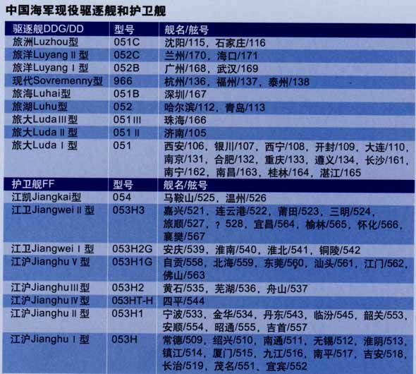 湖北舰艇一览表，湖北舰艇概览