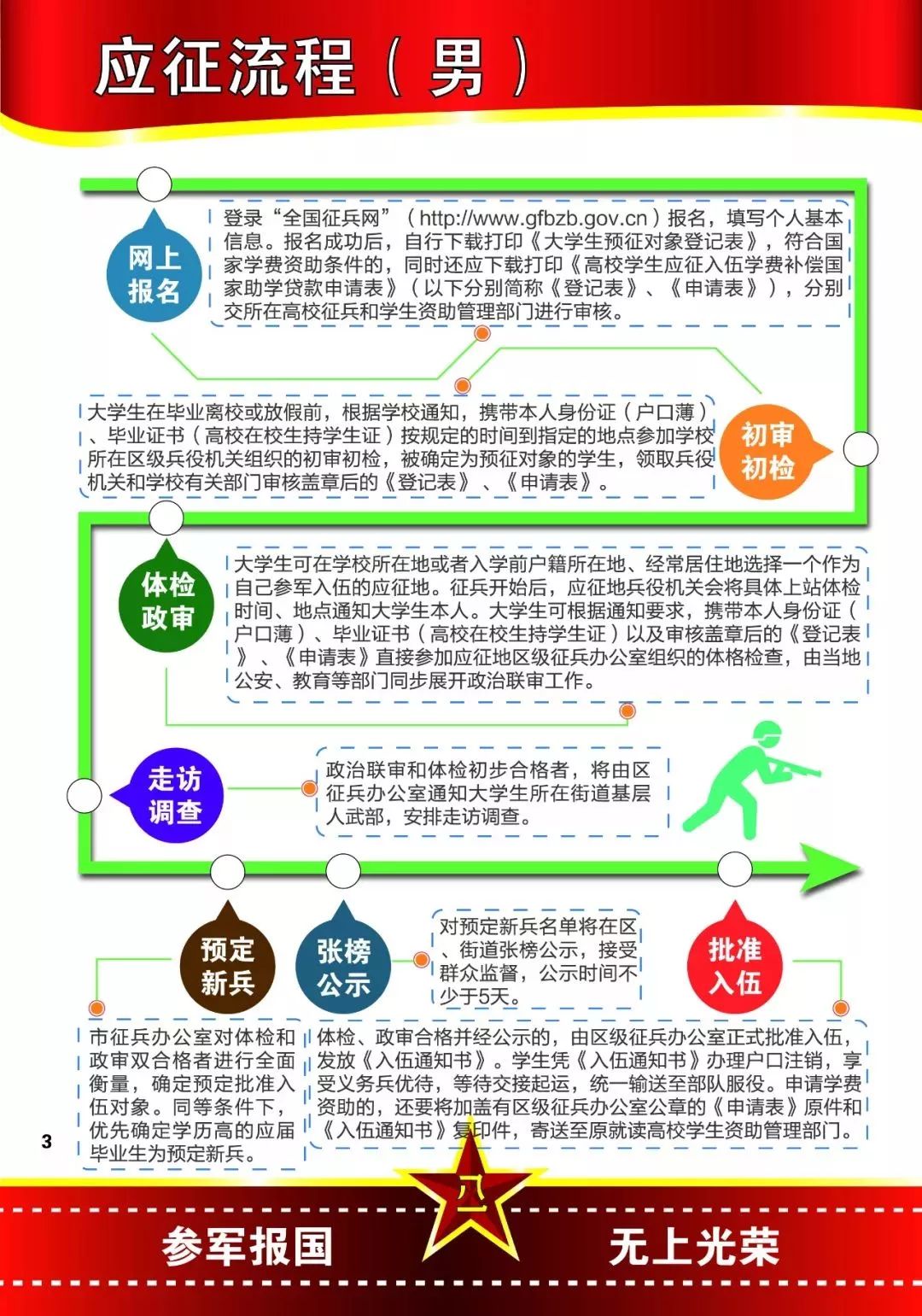 征兵具体流程是怎么样的，征兵具体流程详解